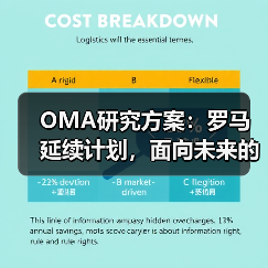OMA研究方案:罗马延续计划,面向未来的愿景规划(图3) OMA研究方案:罗马延续计划,面向未来的愿景规划(图3)